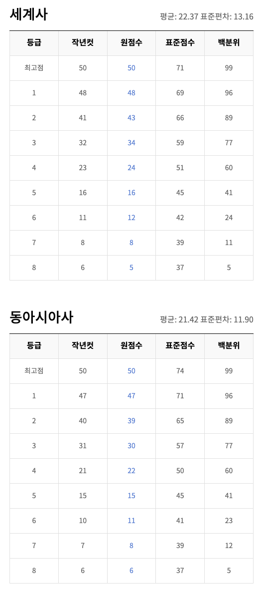 세계사, 동아시아사 예상 등급컷