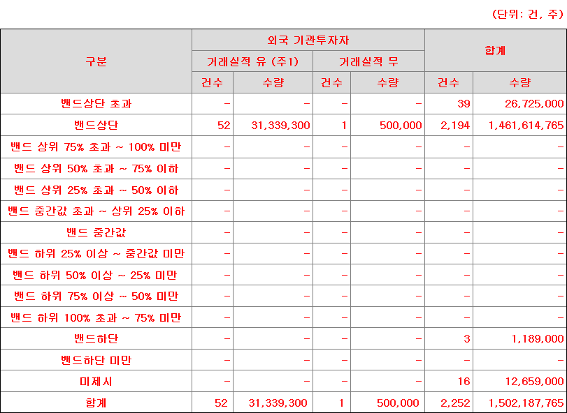 져스텍 수요예측 경쟁률 그래프