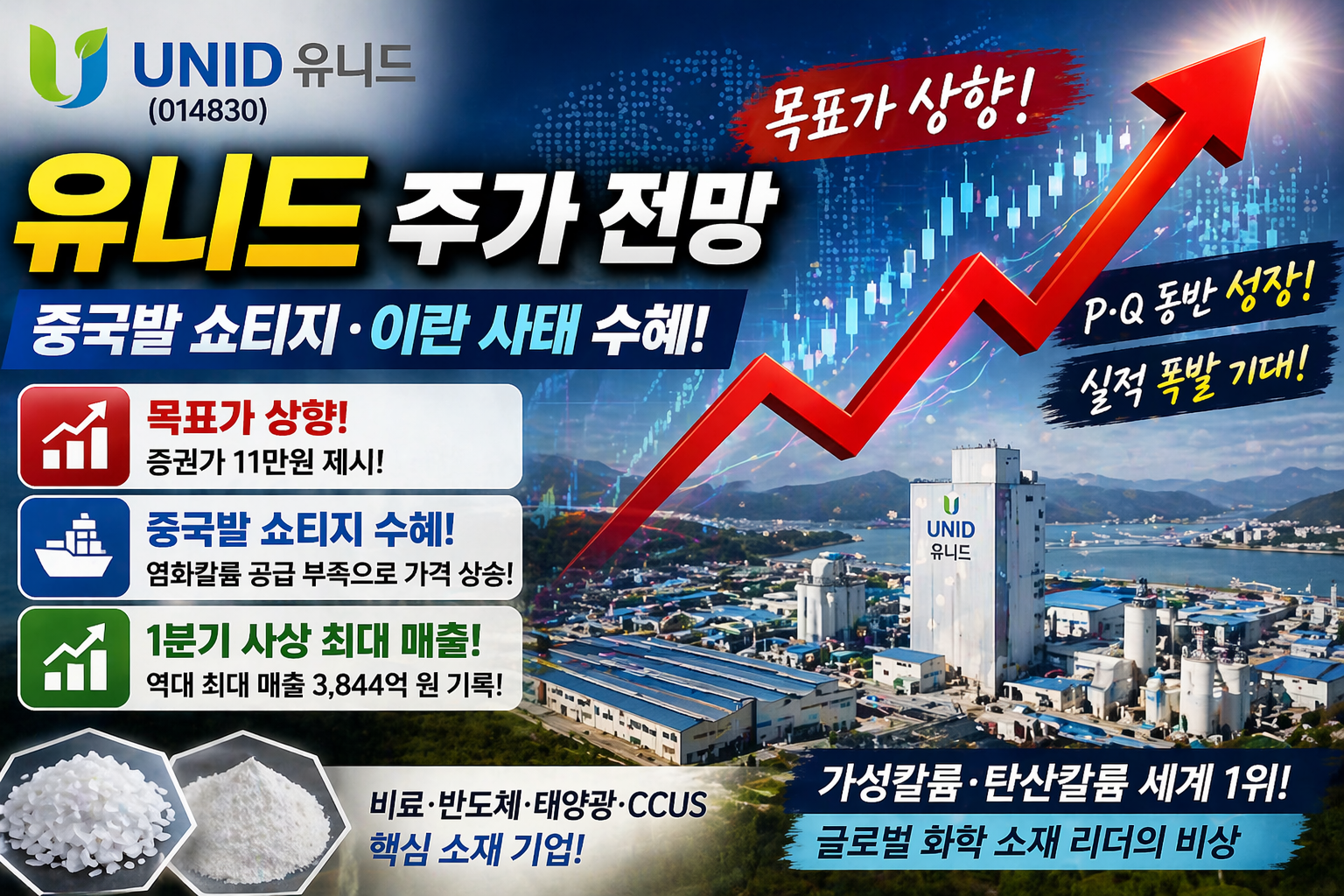 “유니드 주가 전망 이미지, 화학 소재 기업 공장 배경 위에 상승 그래프와 함께 중국발 공급 부족과 이란 사태 수혜로 목표주가 상향 기대를 나타낸 사진”