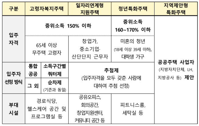 청년·고령자·중소기업 근로자를 위한 2025 특화주택 공모 신청 입주자격 등