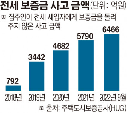 전세보증금 미반환 사고