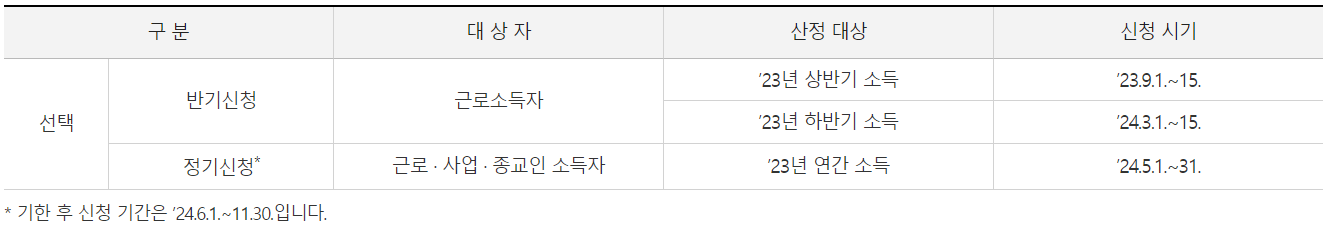 근로장려금 신청기간.