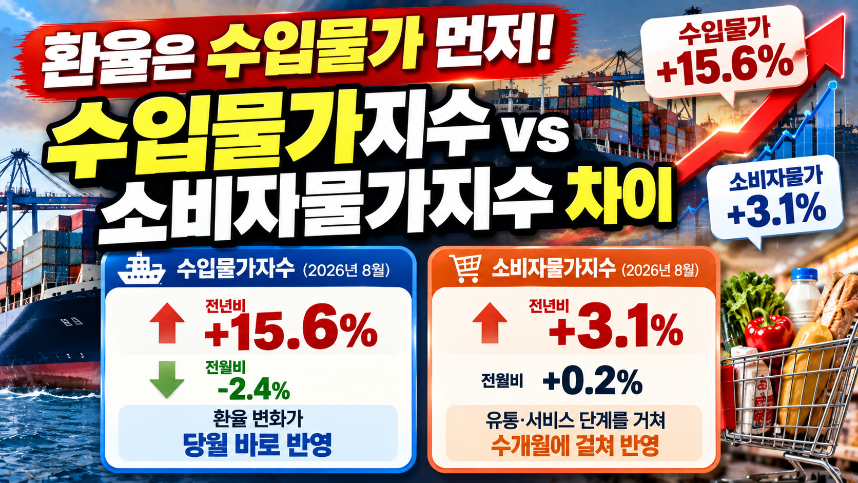 수입물가지수 소비자물가지수 차이, 환율은 수입물가 먼저
