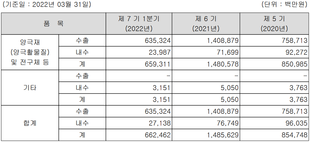 에코프로비엠 - 주요 사업 부문 및 제품 현황(2022년 1분기)