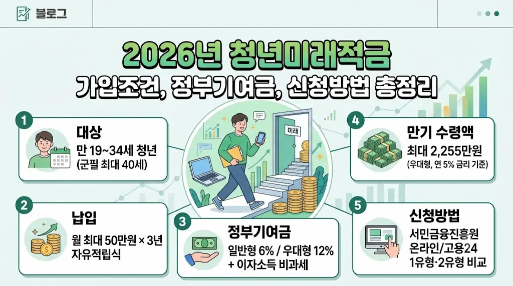 청년도약계좌 청년미래적금 갈아타기 2026 환승 방법 주의점 총정리