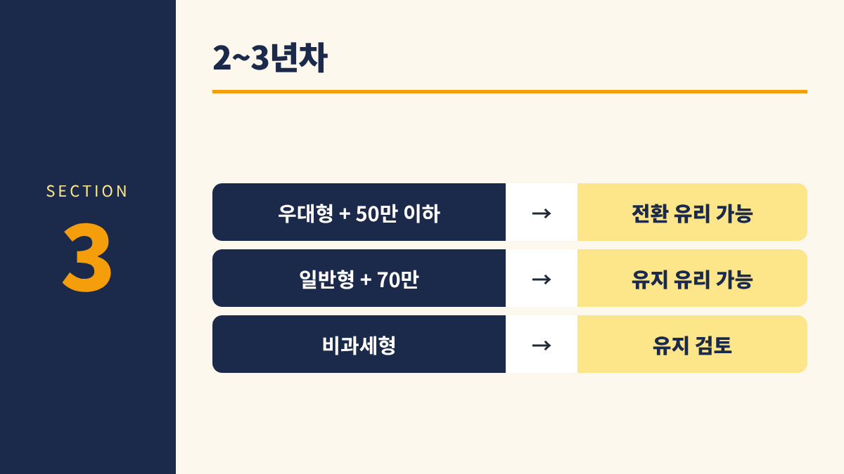 청년도약계좌 갈아타기 연차별 3. 2~3년차 - 우대형 + 50만 이하 전환 유리 가능 / 일반형 + 70만 유지 유리 가능 / 비과세형 유지 검토