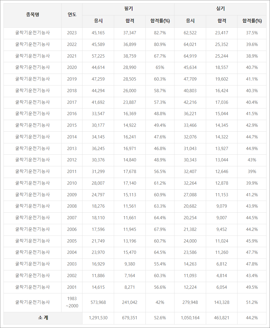 굴착기운전기능사 필기시험 실기시험 합격률