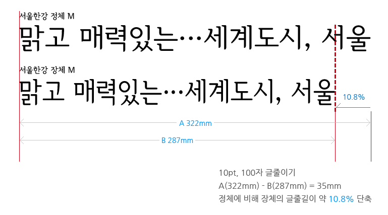 서울남산체, 서울한강체 특징