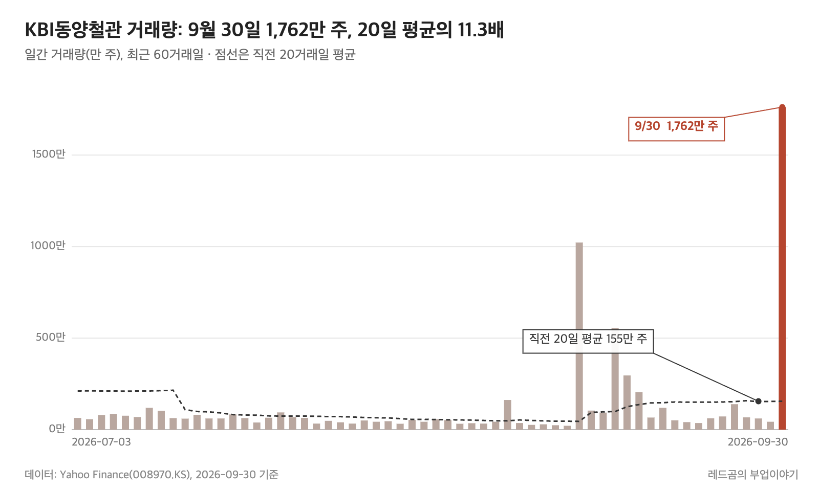 KBI동양철관 일간 거래량과 직전 20거래일 평균, 최근 60거래일