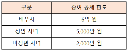 중여 공제 한도 표