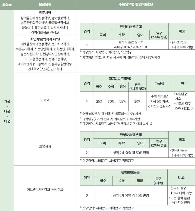 삼육대 정시 반영비율 표 이미지
