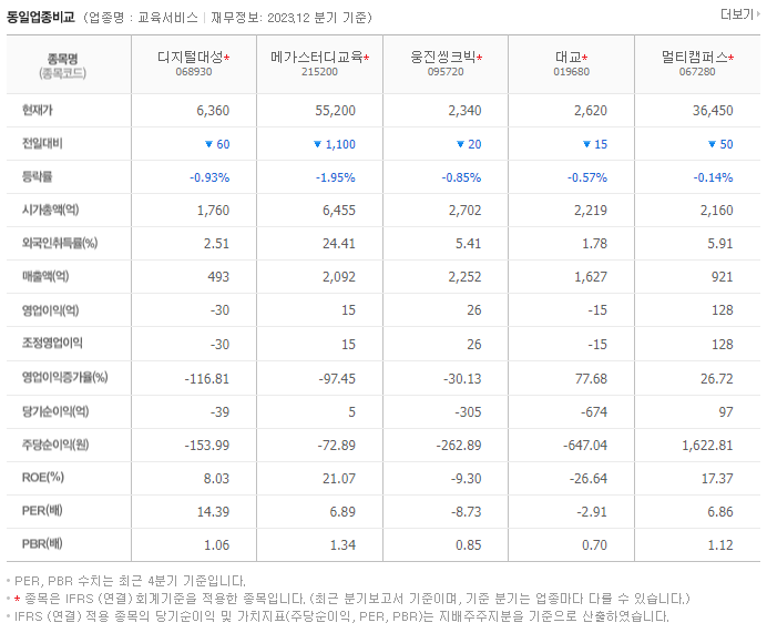 디지털대성_동종업비교자료