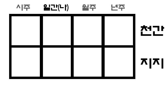 년주 월주 일주 시주 위치