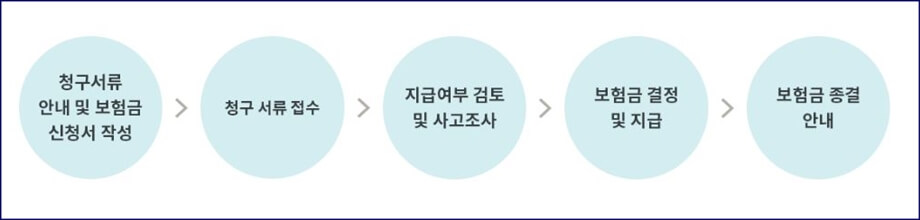 보험금청구절차안내