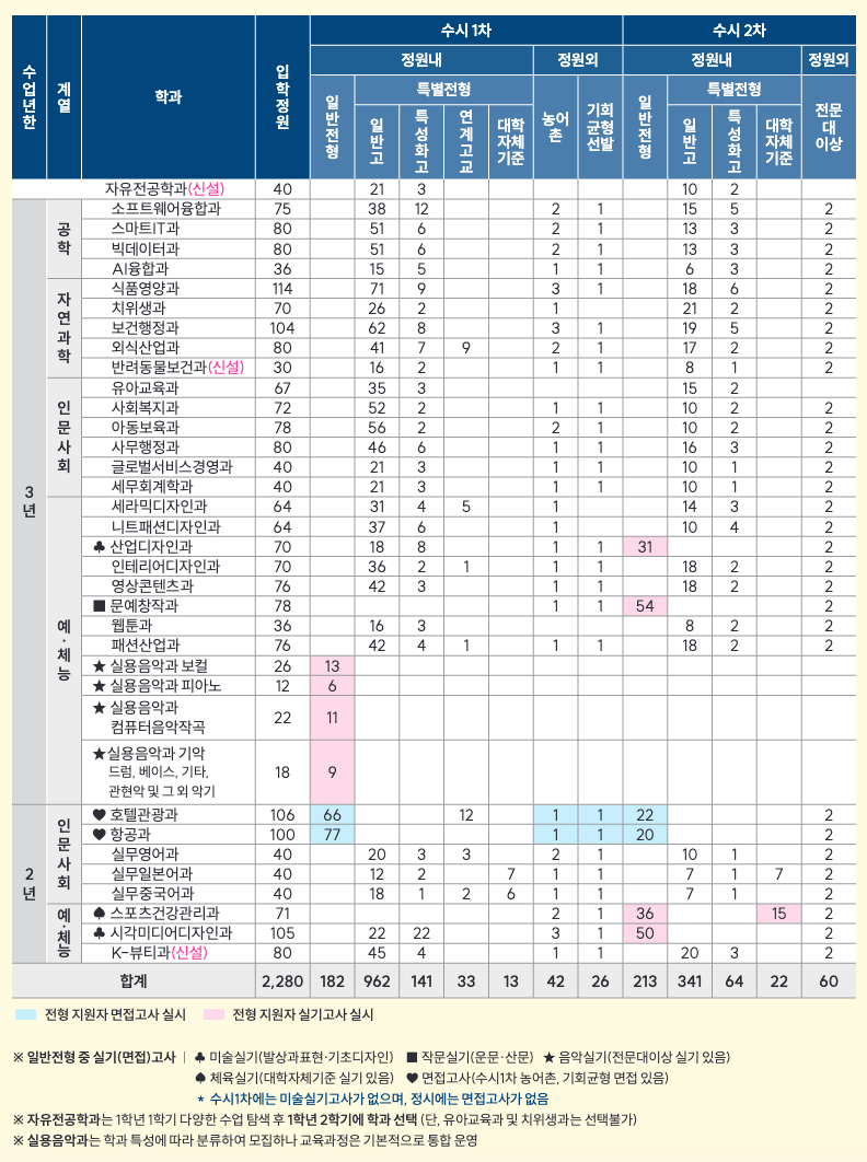 한양여대 수시 모집인원