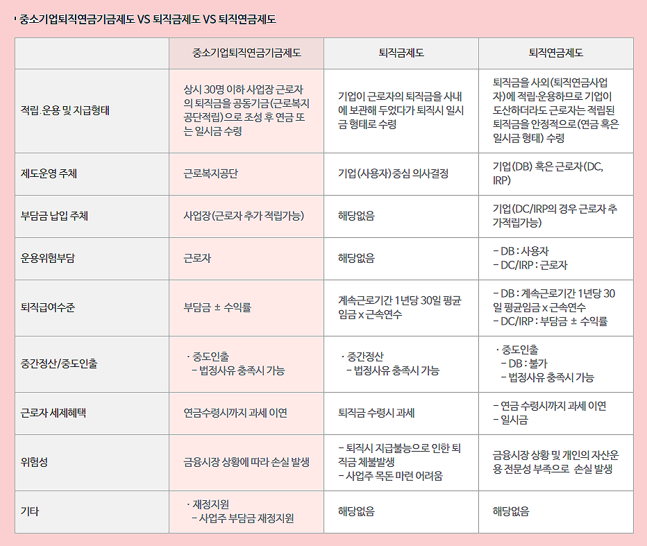중소기업 퇴직연금제도 비교