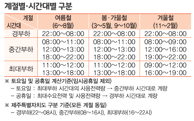 2023년 전기요금표