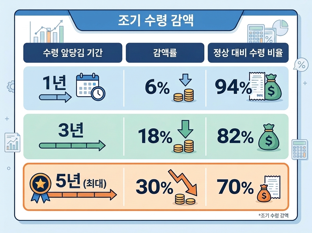 국민연금 조기수령 시 감액율