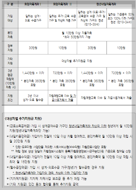 2023년 자산형성지원사업