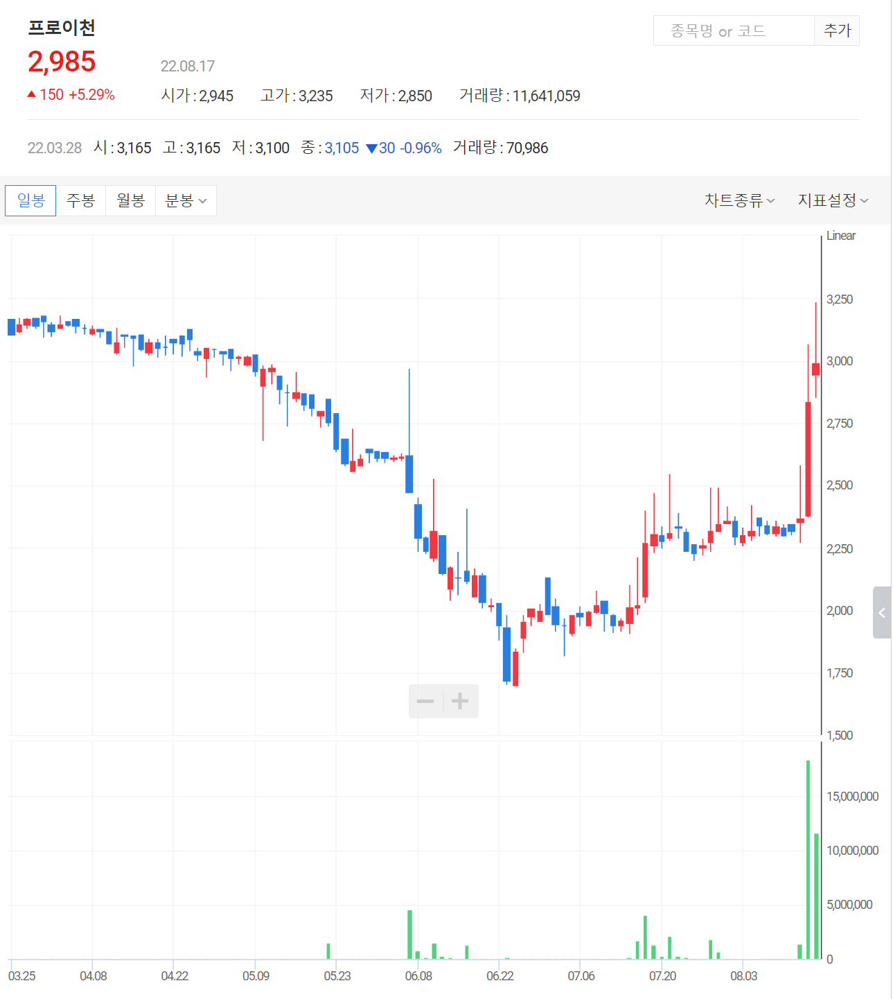 프로이천 일봉