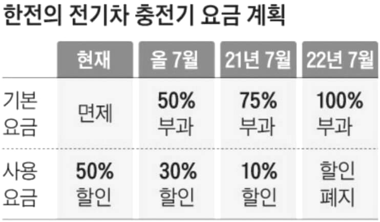 전기차 충전요금
