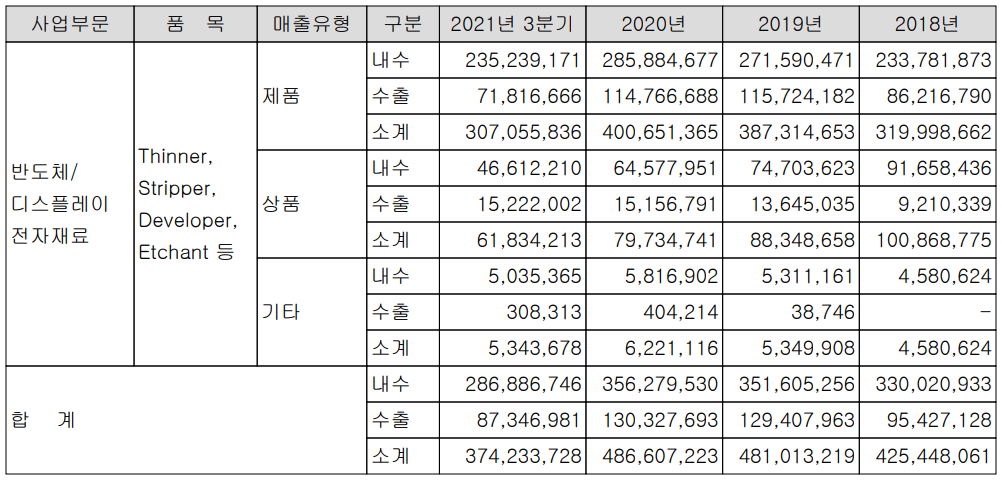 이엔에프테크놀로지 주요 사업 부문 및 제품 현황(2021년 3분기)