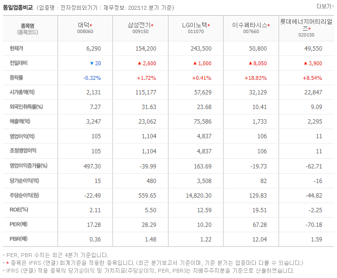 대덕_동종업비교자료