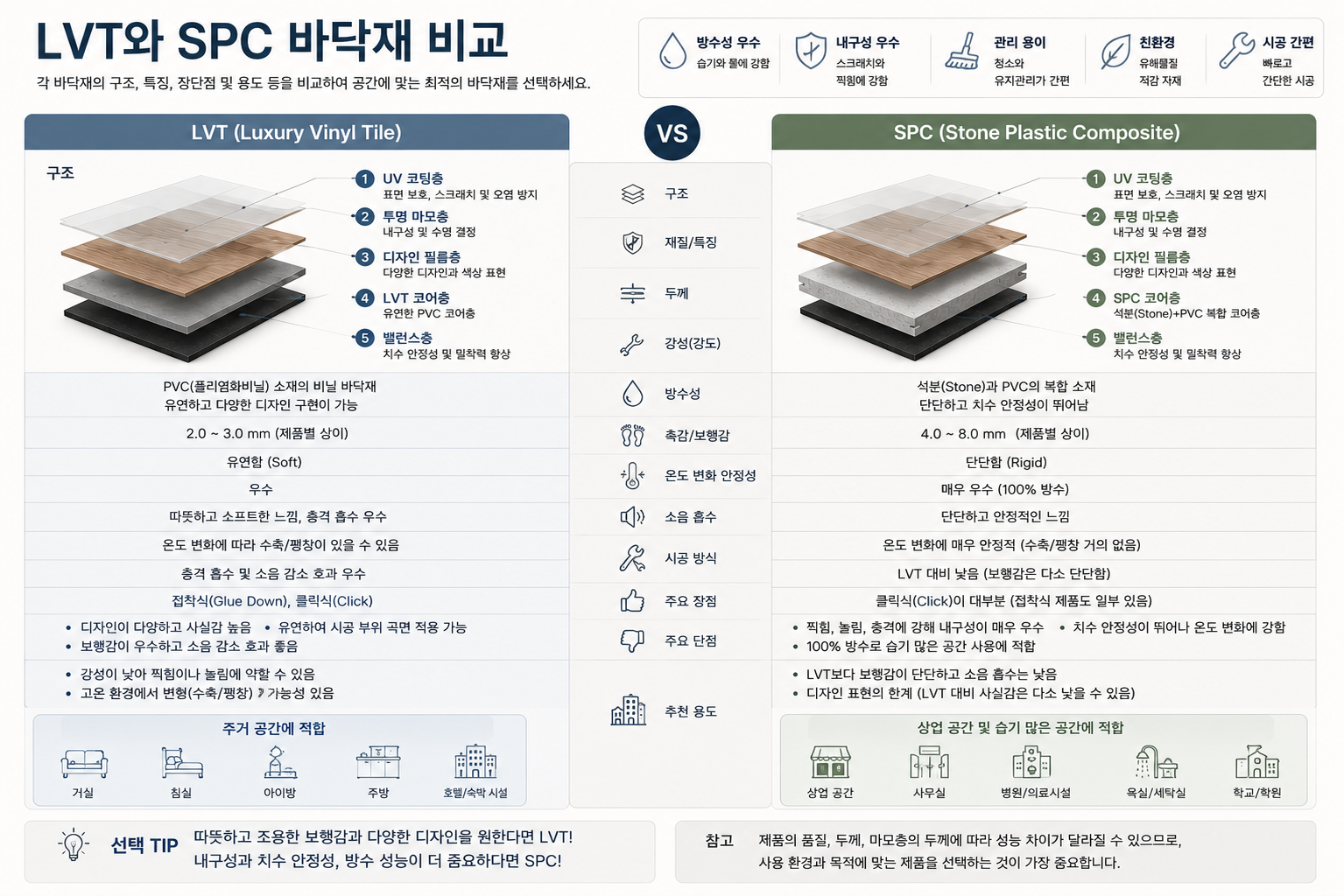 LVT와 SPC 바닥재 비교