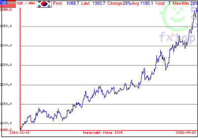 미국 경제에 촛점 맞춘 연준의 울트라 금리인상 매우 심각 Fed keeps focus on US economy as the world tilts toward a recession.