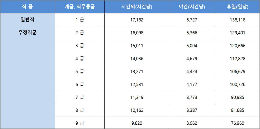 2023 우정직 공무원 시간외수당