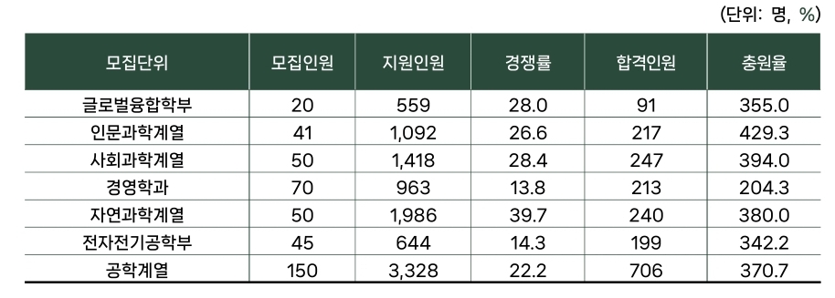 성균관대 수시/정시/논술등급컷[2024학년도 결과]
