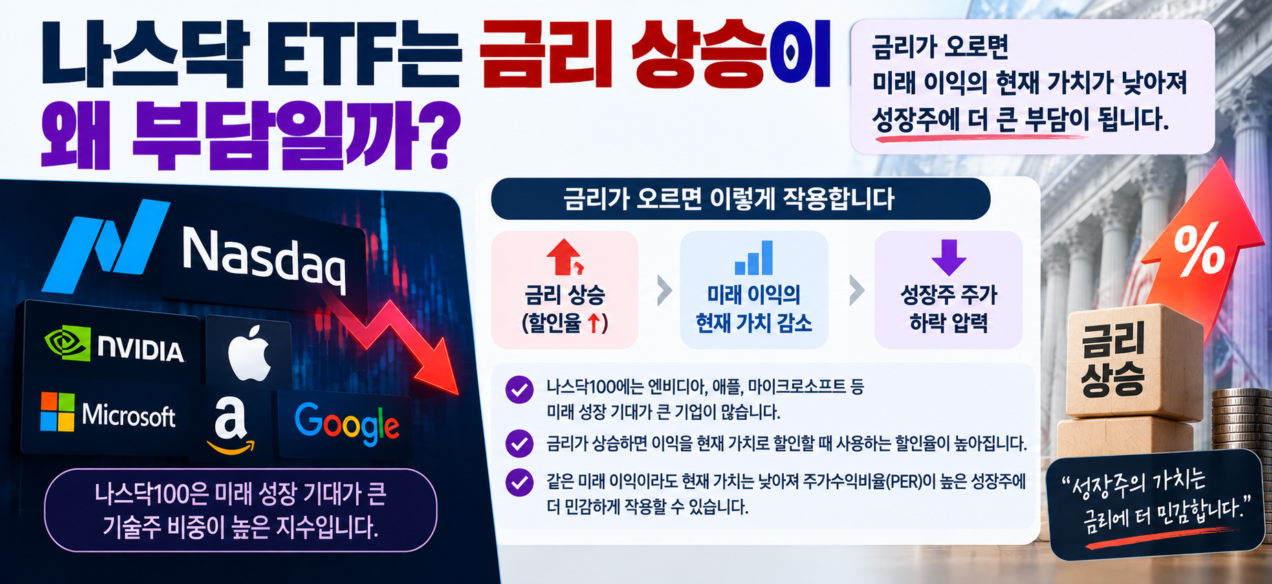 나스닥 ETF 금리 상승 성장주 현재가치 하락 영향