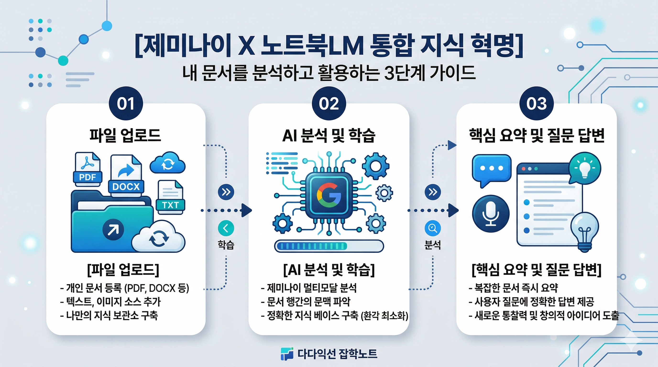 제미나이 & 노트북 LM 통합 인포그래픽