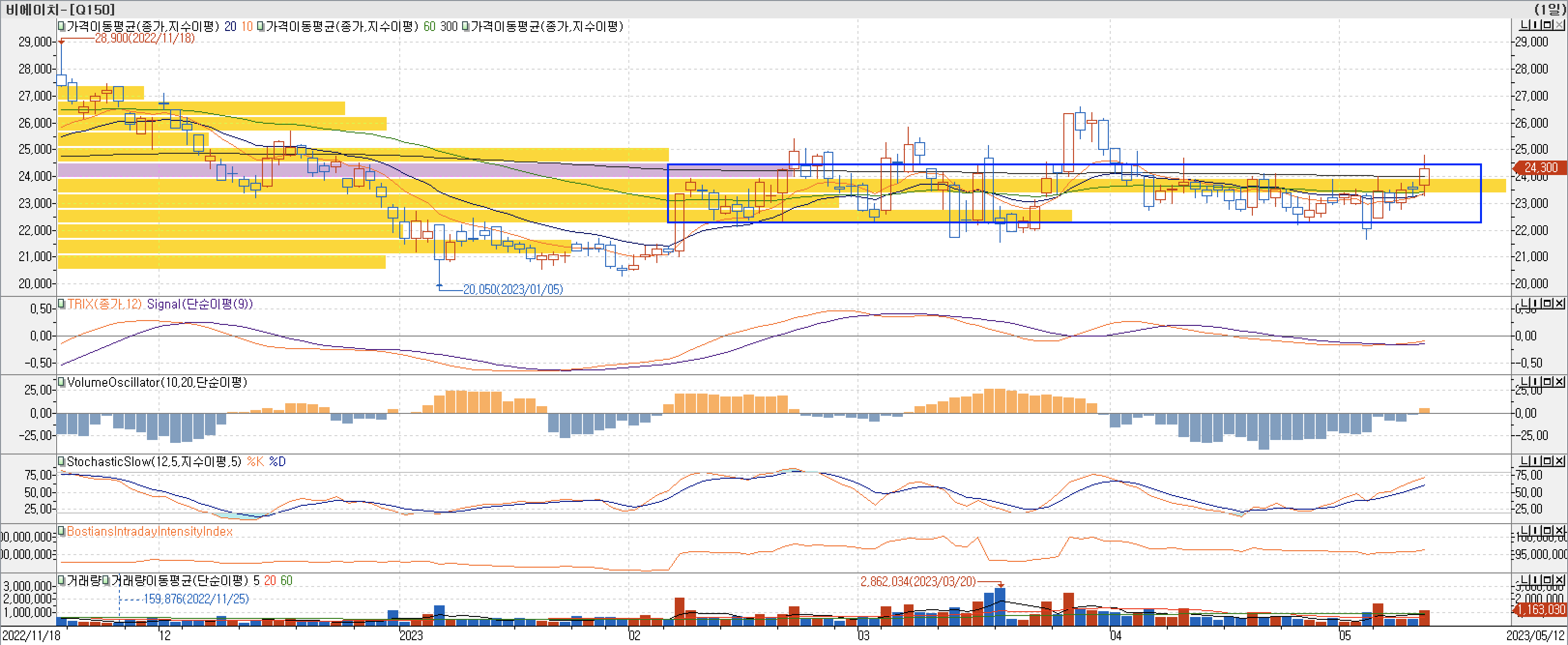 4. 매물대 차트 - TRIX, VolumeOscillator, VolumeOscillator, StochasticSlow, BIII-비에이치