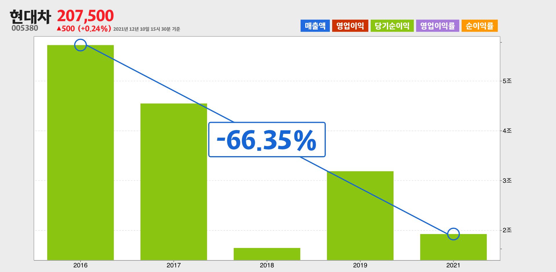 현대차 순이익