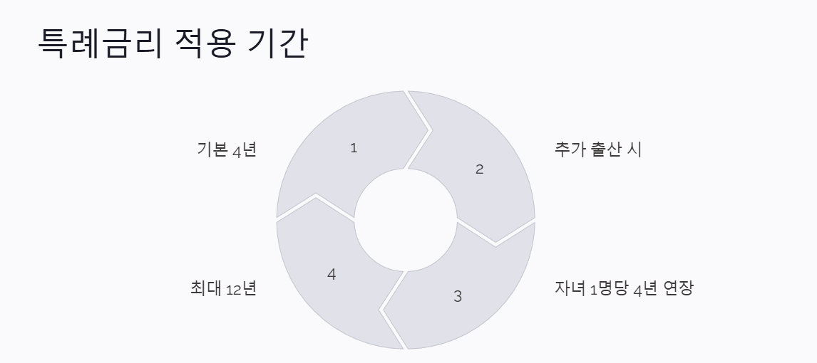 신생아 특례 대출 특례금리 적용 기간