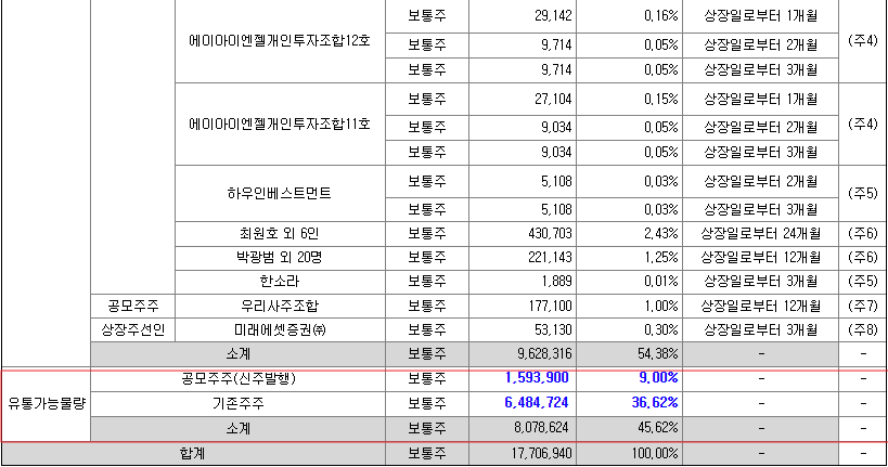 상장 후 유통가능 물량은 45.62%