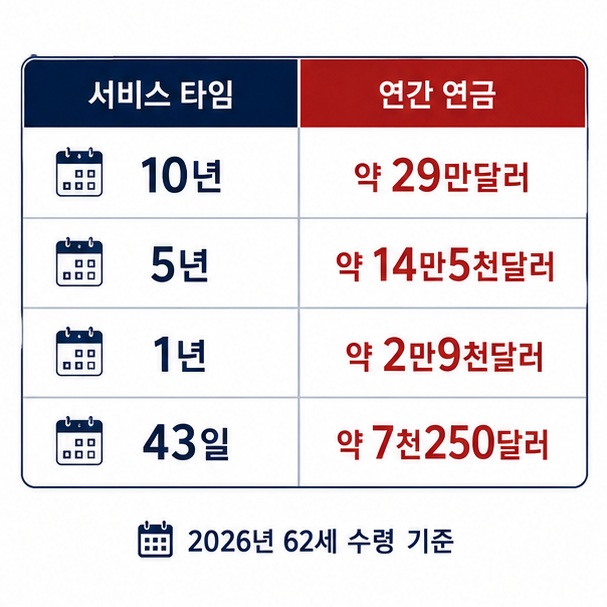 2026년 62세 수령 기준으로 서비스 타임 10년과 5년, 1년, 43일의 연간 메이저리그 연금 참고액을 비교한 그림