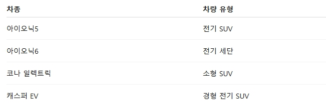 전기차 보조금 2026