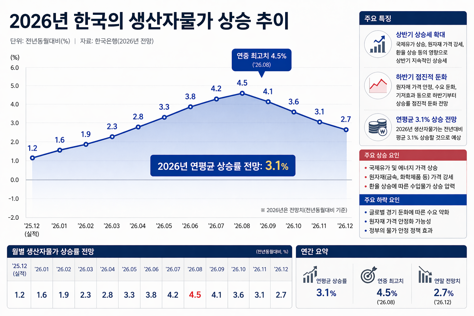 2026년 한국의 생산자물가 전망치 그래프