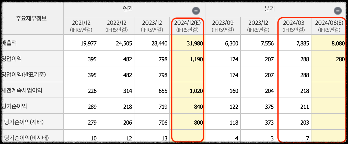 대한전선 분기실적