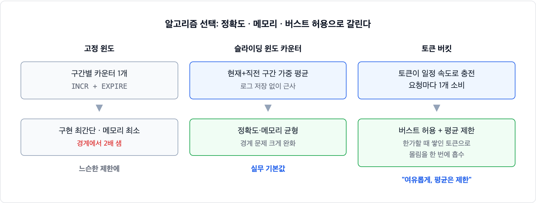 레이트 리미팅 알고리즘 비교. 고정 윈도는 가장 단순하지만 경계에서 새고, 슬라이딩 윈도 카운터는 정확도와 메모리의 균형으로 실무 기본값이며, 토큰 버킷은 버스트를 허용하면서 평균을 제한한다