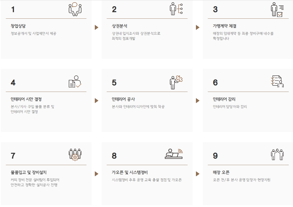 텐퍼센트커피 창업 개설절차