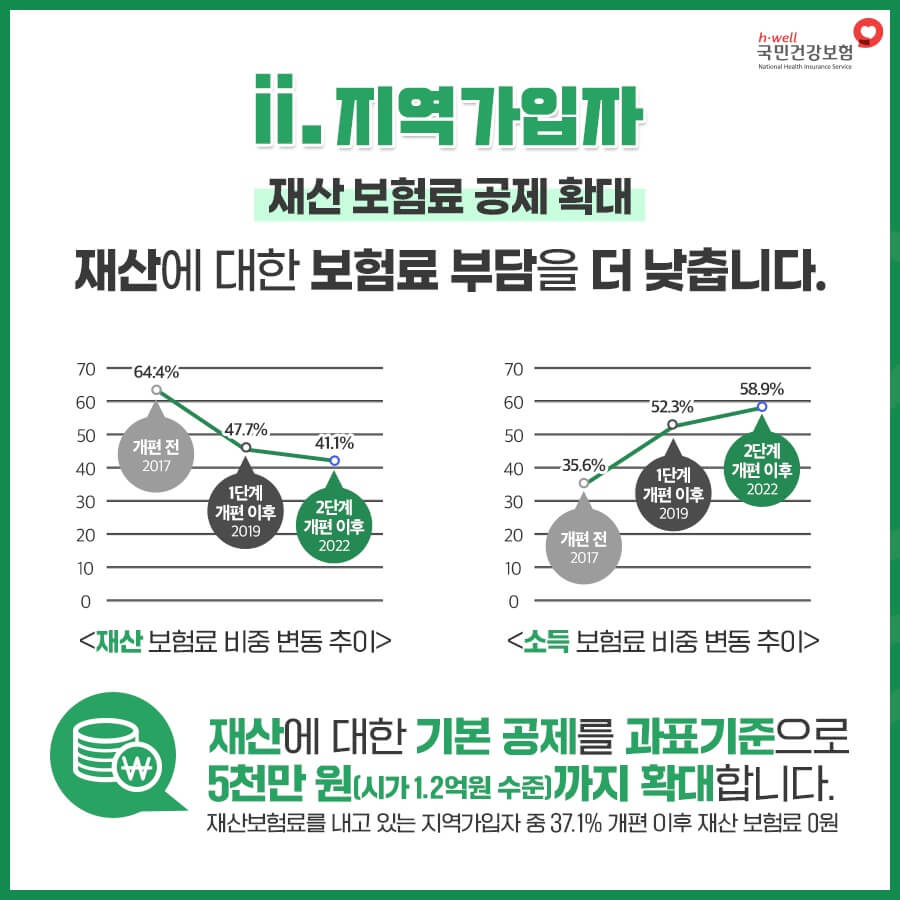 건강보험료 부과체계 2단계 개편안지역가입자