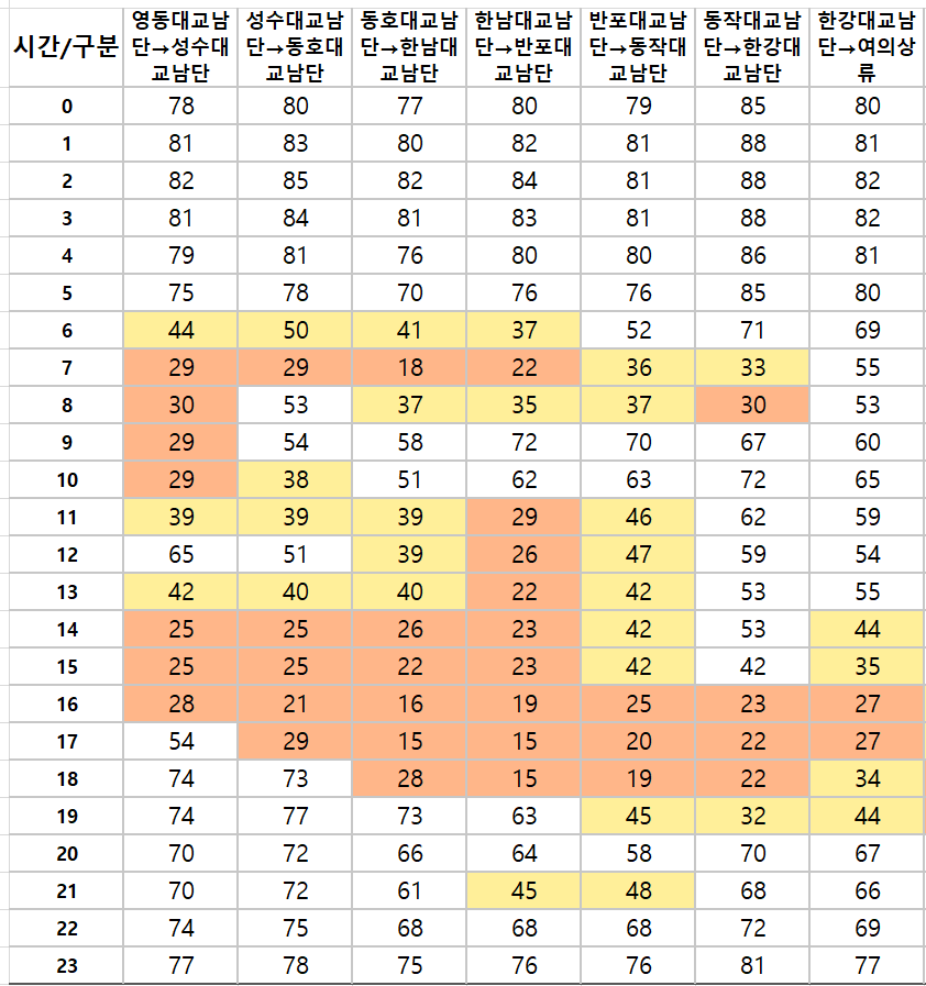 올림픽대로 김포 방향 영동대교 남단 여의상류 구간 정체 시간