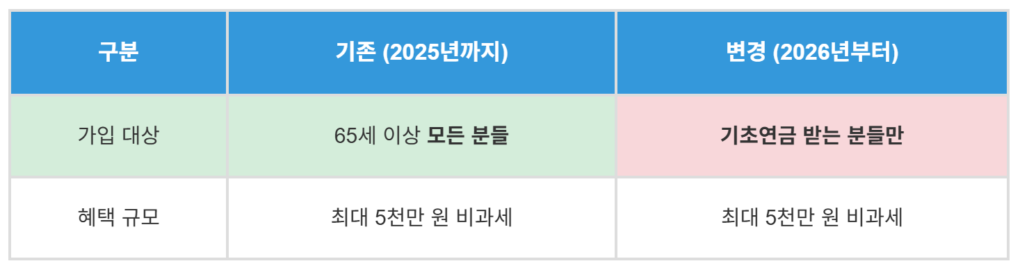 비과세종합저축 2026년 바뀌는 내용