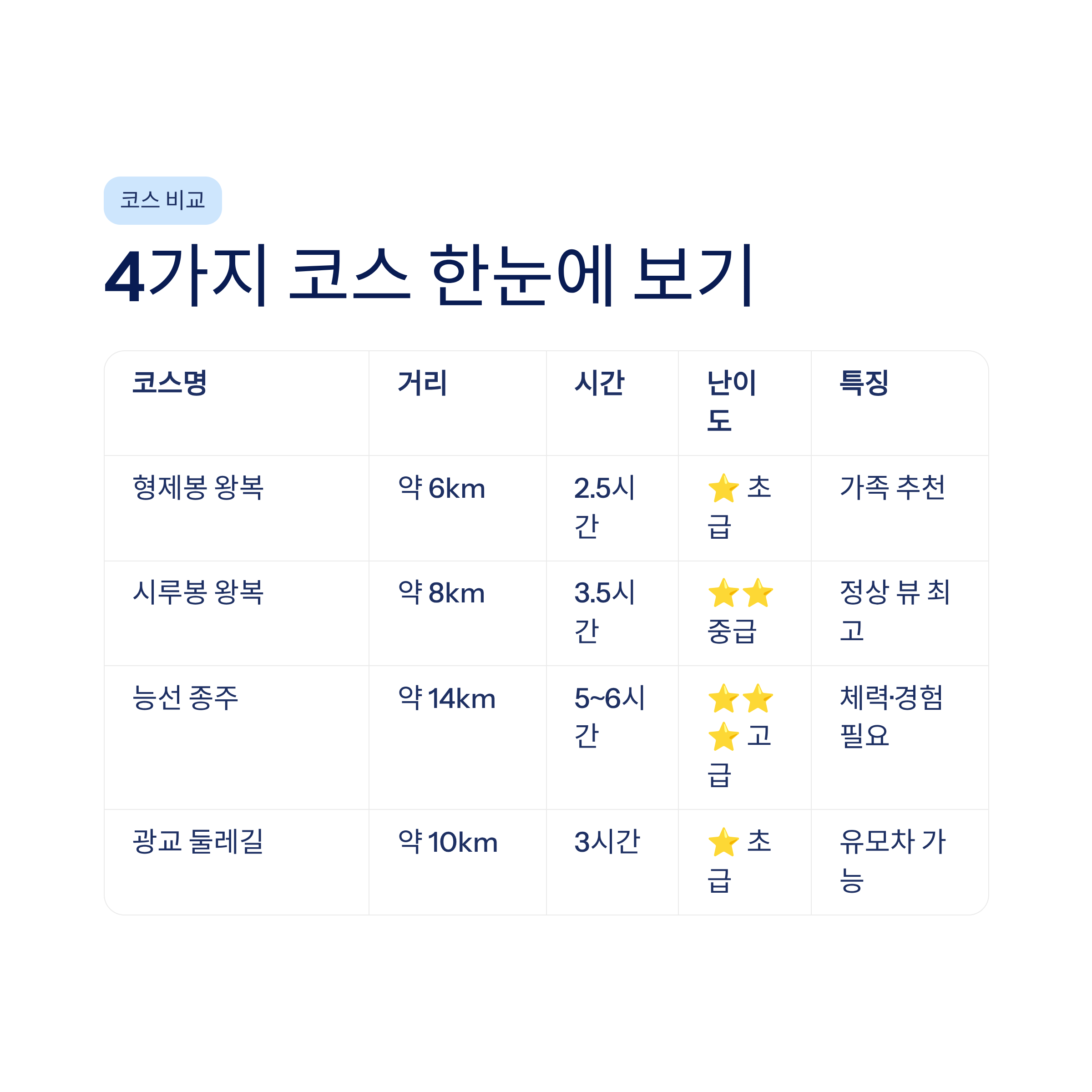 수원 광교산 트레킹 코스 완벽 가이드 — 초보부터 고수까지 모두 즐기는 법