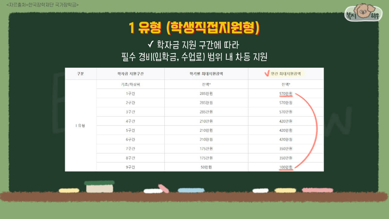 국가장학금 1유형 학생직접지원형은 입학금, 수업료 등의 필수 경비를 초과하지 않는 범위 내에서 지원 구간별로 차등 지원한다.