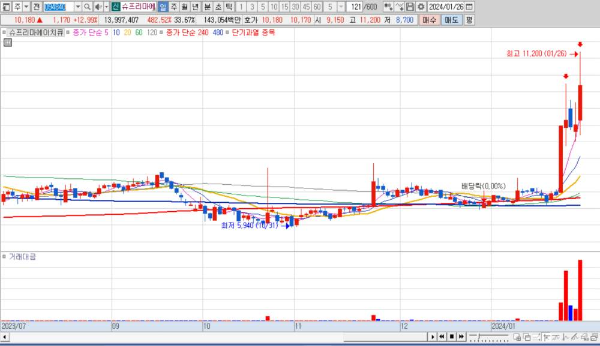 슈프리마에이치큐 과열 신호 포착