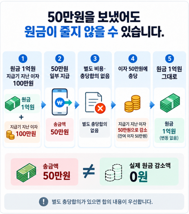 부모 자녀 차용금 상환에서 미지급 이자가 있을때 실제 원금 감소액을 설명하는 이미지